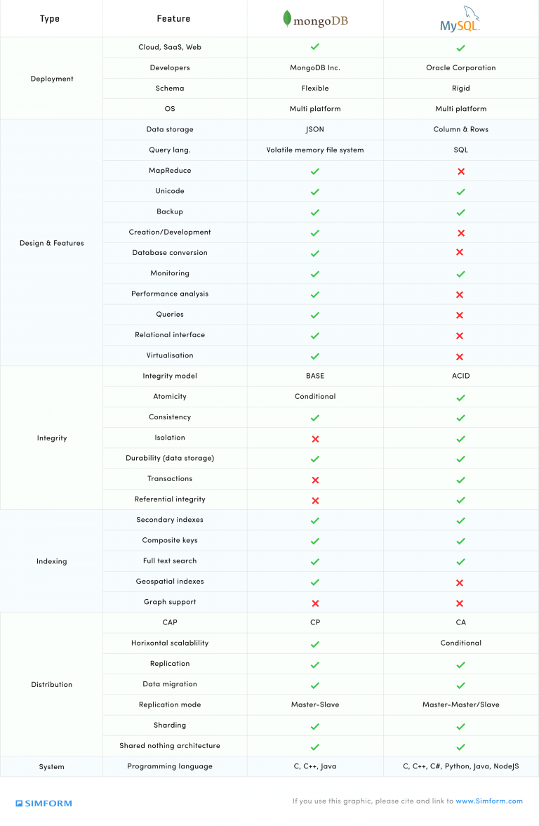 MongoDB vs MySQL Comparison Chart
