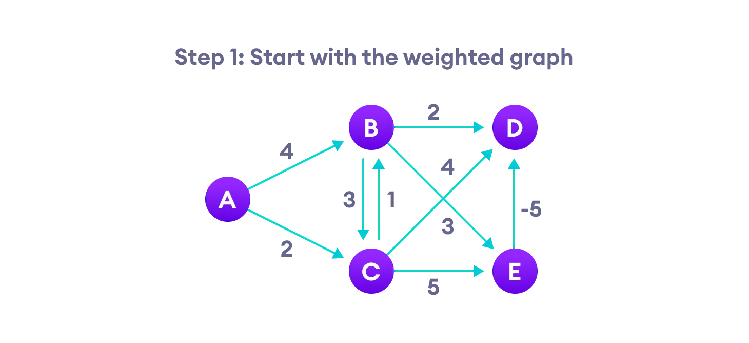 Step-1 for Bellman Ford's algorithm