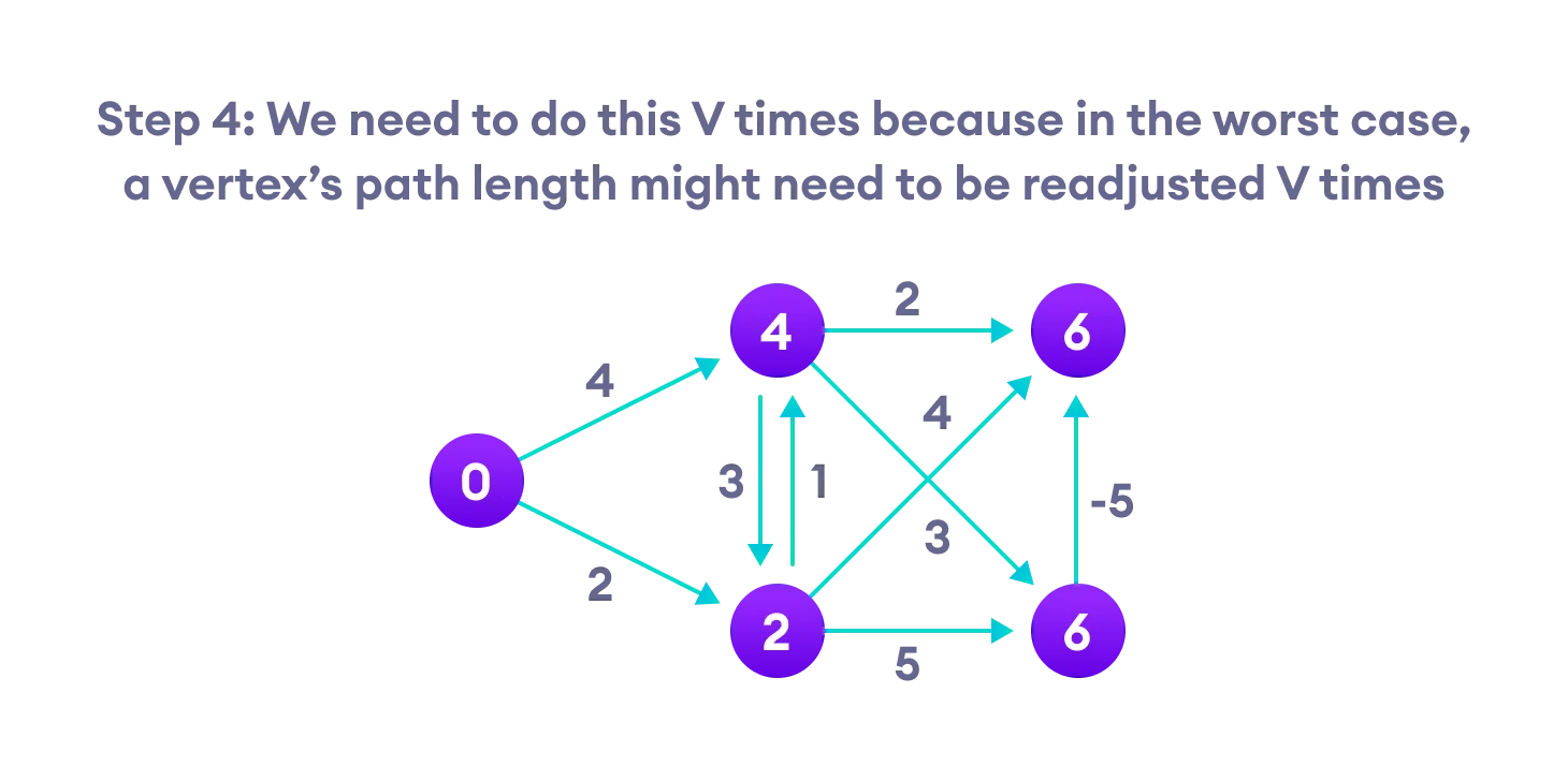 Step-4 for Bellman Ford's algorithm