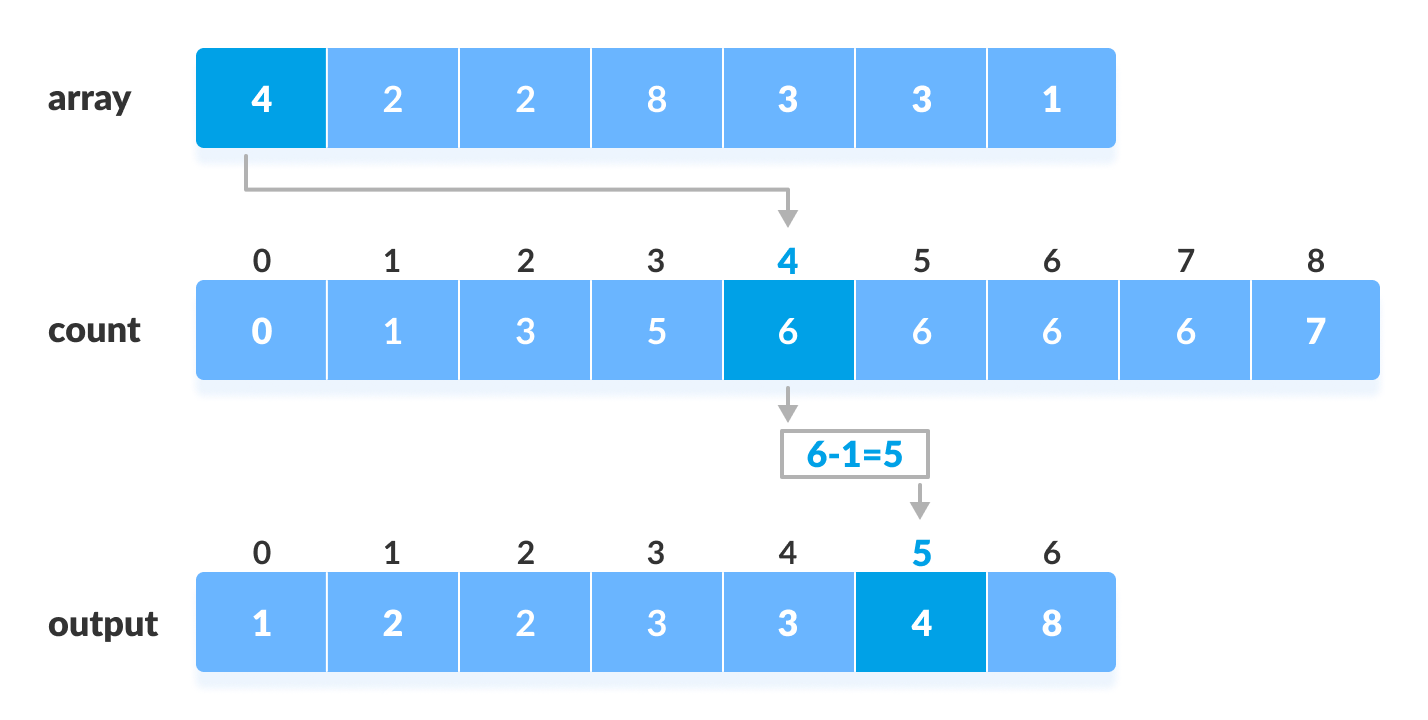 Counting sort
