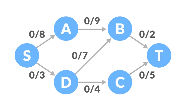 Flow network graph example
