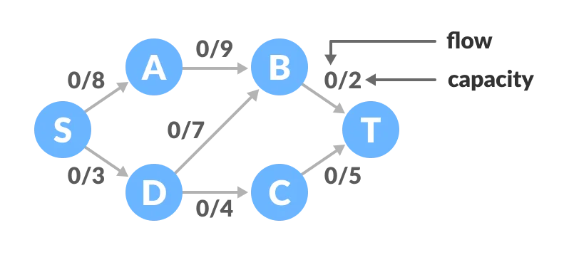 Flow network graph