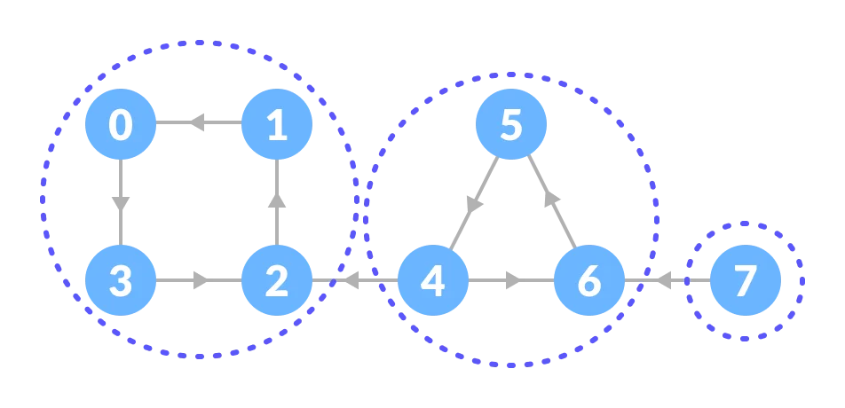 All strongly connected components
