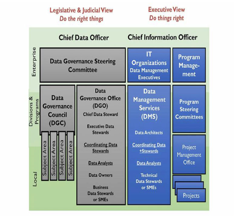 Data Governance Organization Parts