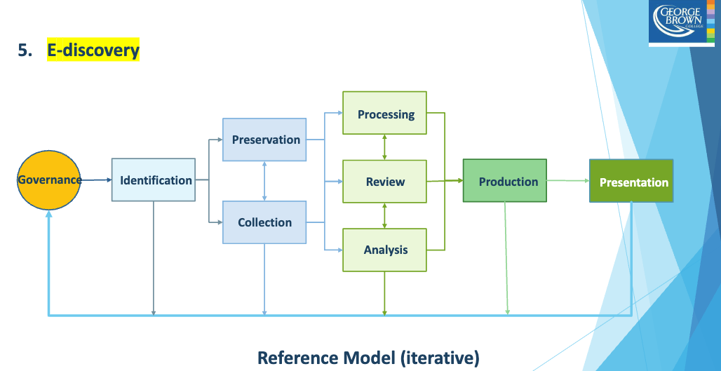 E-Discovery Reference Model