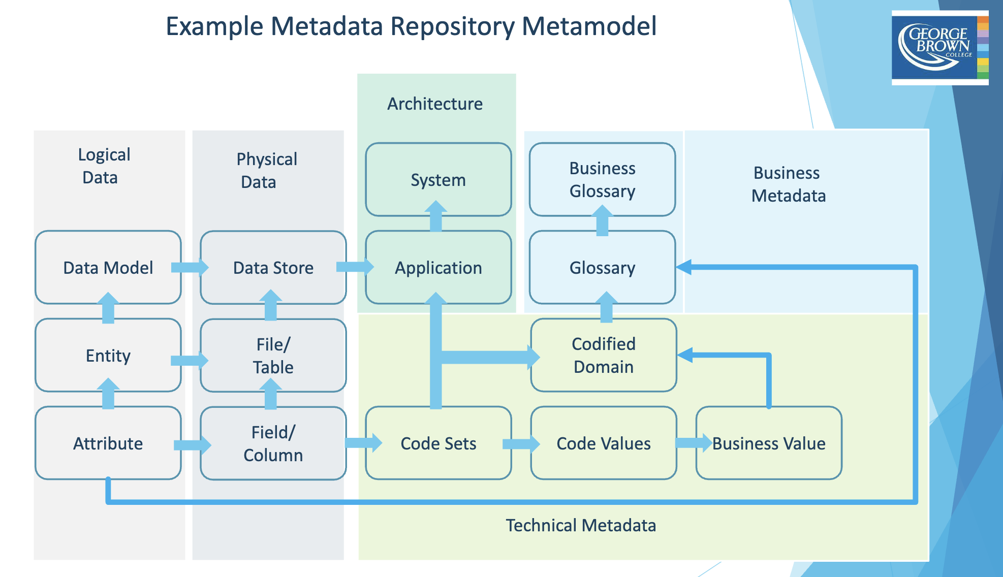Metadata Repository MetaModel