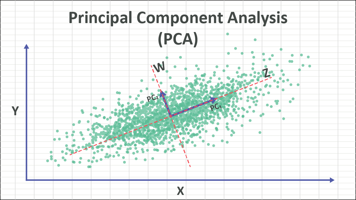 Principle Component Analysis Explained