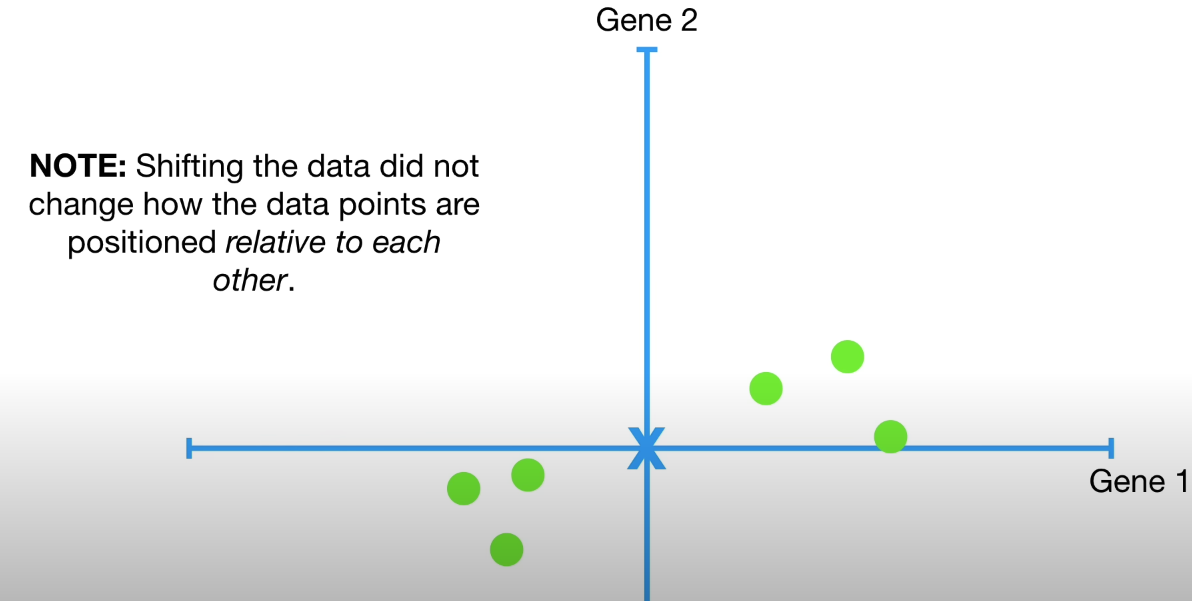 Principle Component Analysis - Shifted Data