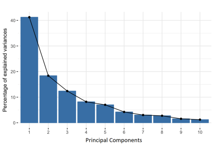 Principle Component Analysis - Principle Components