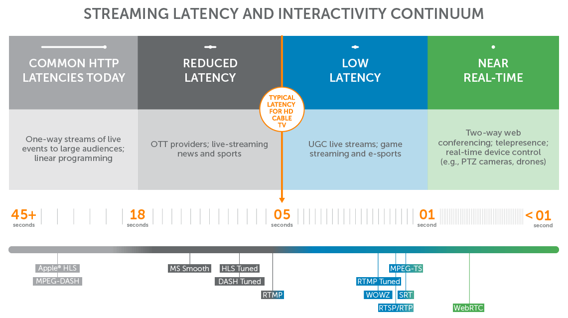 Streaming Latency and Interactivity Continuum
