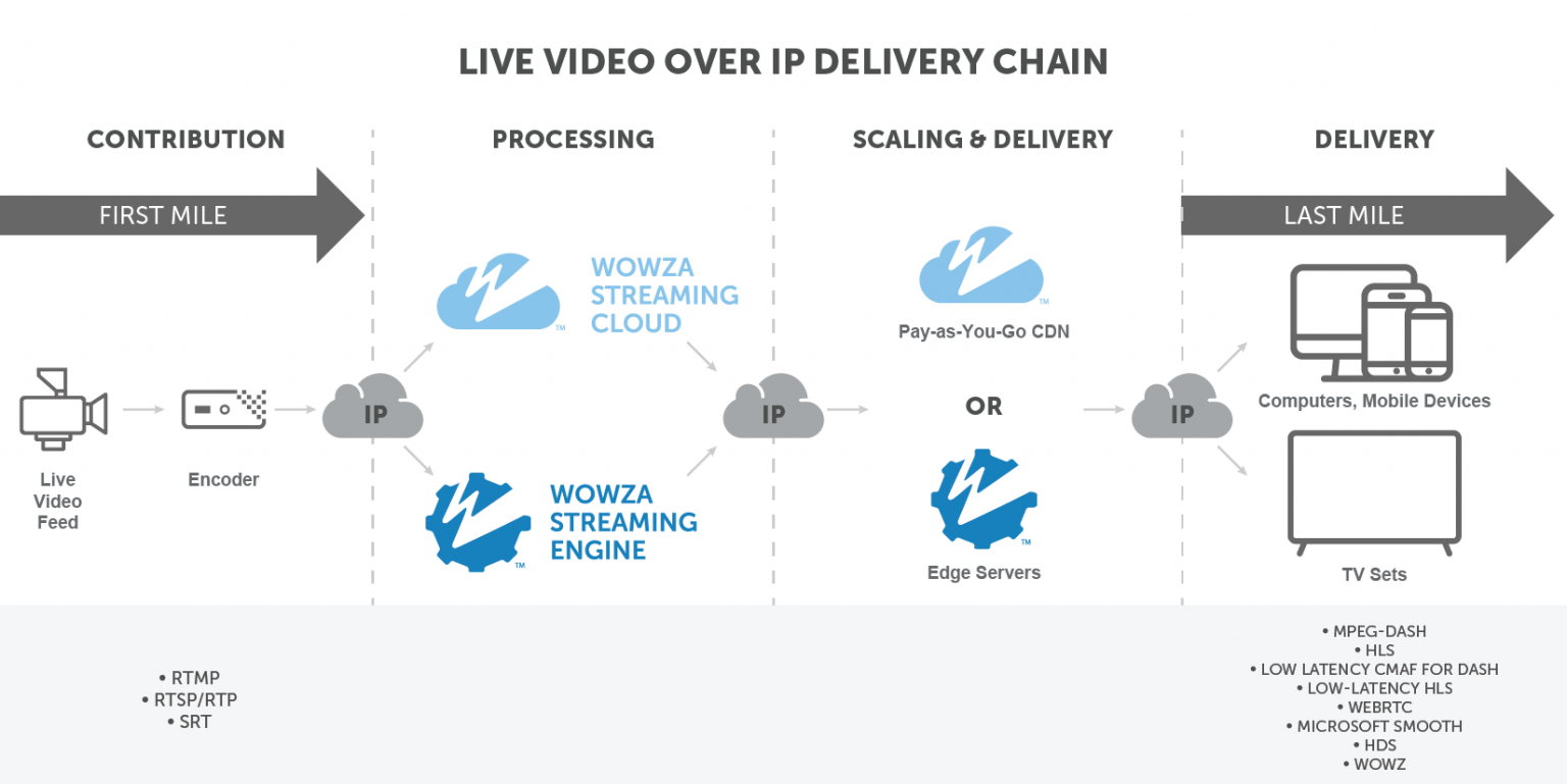 Live Video Over IP Delivery Chain