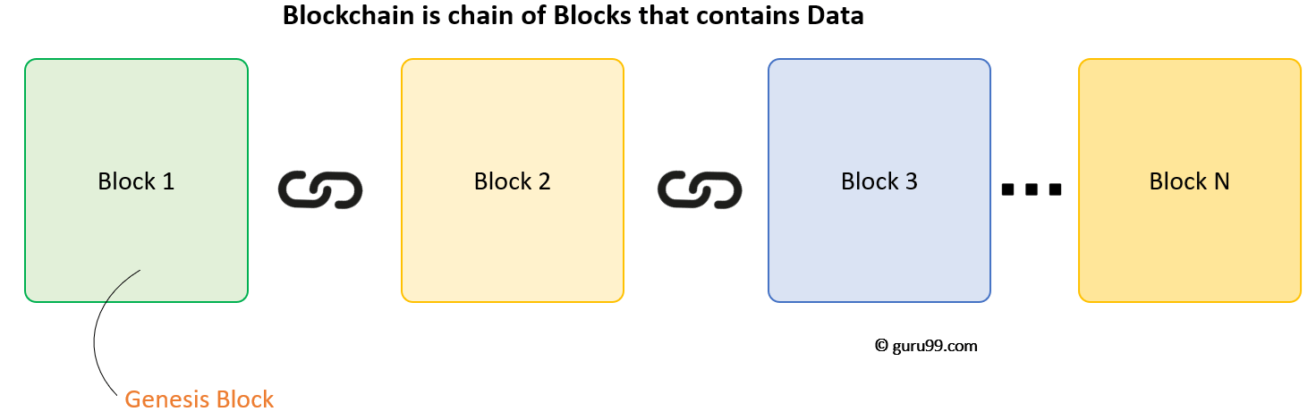 Chain of Blocks