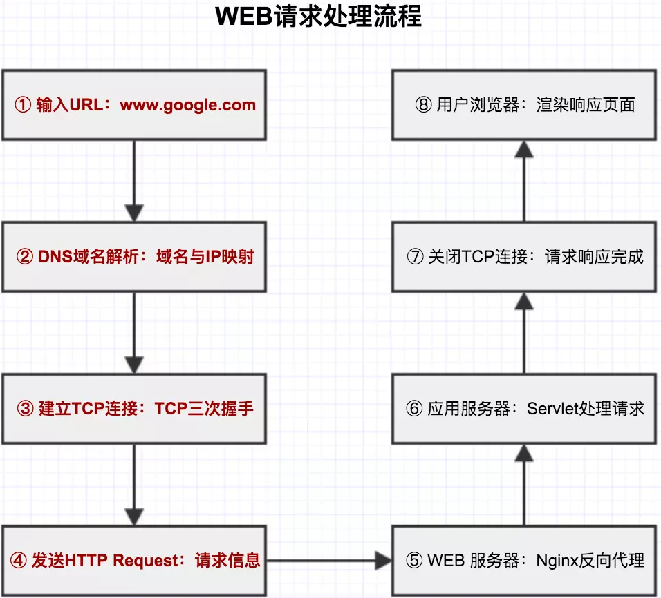 Useful Links of Nginx and Web Process